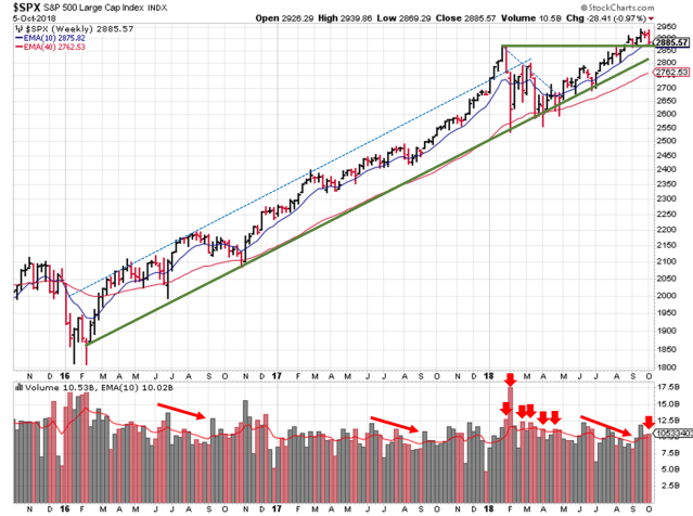 2018-10-07 - SPX Technical Analysis - Weekly