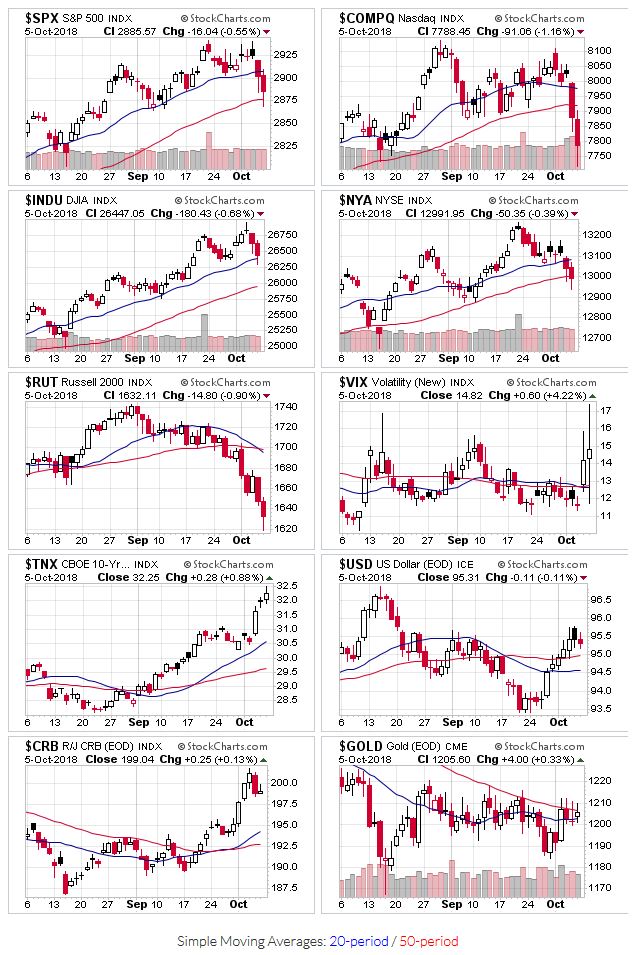 Price charts for $SPX,$COMPQ,$INDU,$NYA,$RUT,$VIX,$TNX,$USD,$CRB,$GOLD
