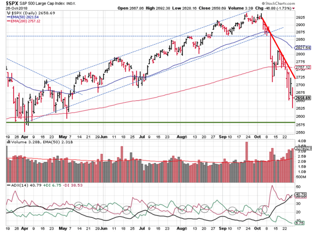 Price charts for $SPX,$COMPQ,$INDU,$NYA,$RUT,$VIX,$TNX,$USD,$CRB,$GOLD