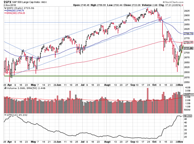 2018-11-04 - SPX Technical Analysis - Daily