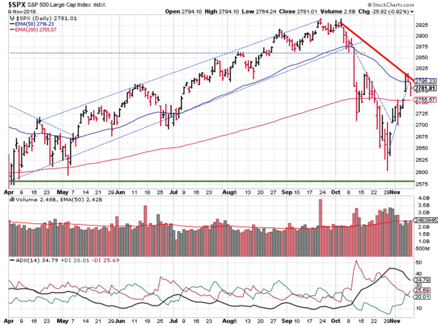 2018-11-11 - SPX Technical Analysis - Daily