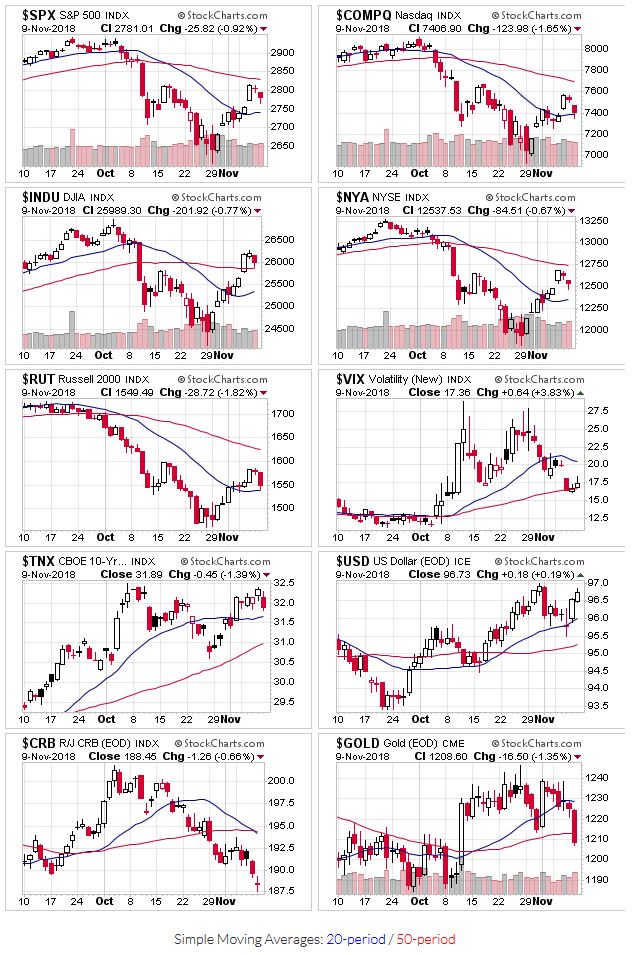 Price charts for $SPX,$COMPQ,$INDU,$NYA,$RUT,$VIX,$TNX,$USD,$CRB,$GOLD