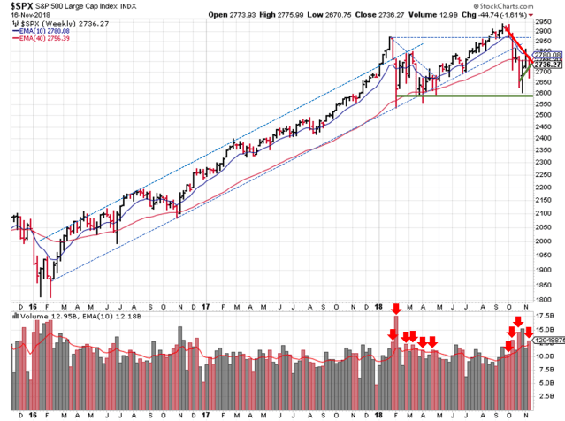 2018-11-18 - SPX Technical Analysis - Weekly