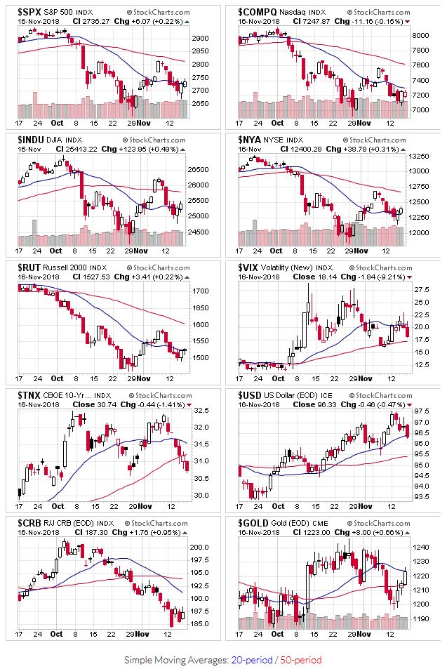 Price charts for $SPX,$COMPQ,$INDU,$NYA,$RUT,$VIX,$TNX,$USD,$CRB,$GOLD