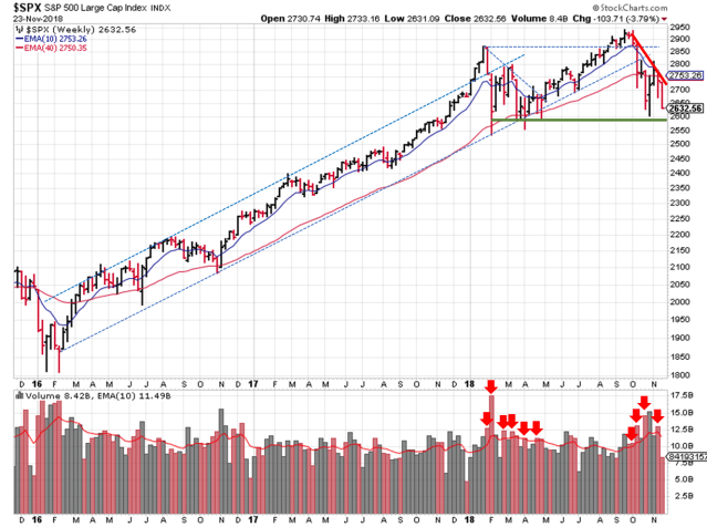 2018-11-25 - SPX Technical Analysis - Weekly