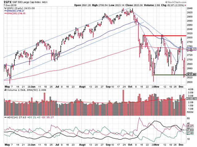 2018-12-09 - SPX Technical Analysis - Daily