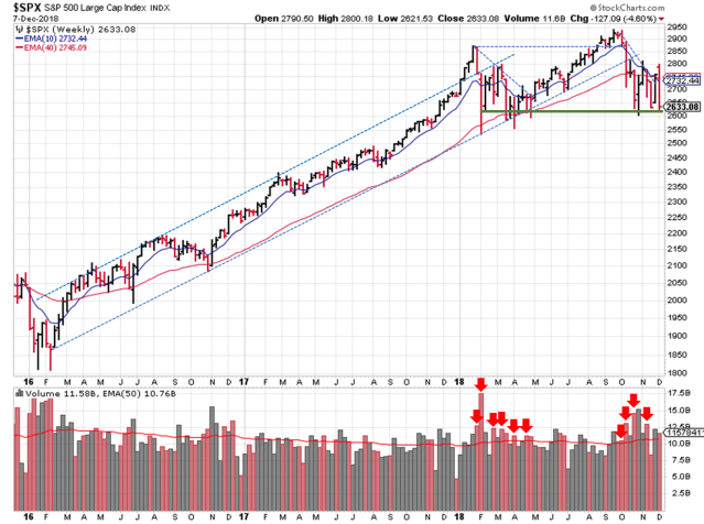 2018-12-09 - SPX Technical Analysis - Weekly