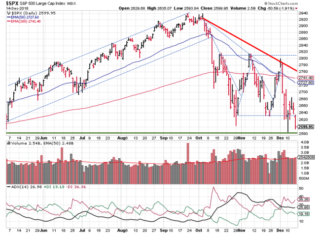2018-12-16 - SPX Technical Analysis - Daily