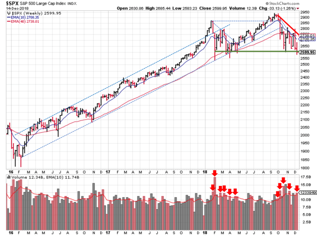 2018-12-16 - SPX Technical Analysis - Weekly