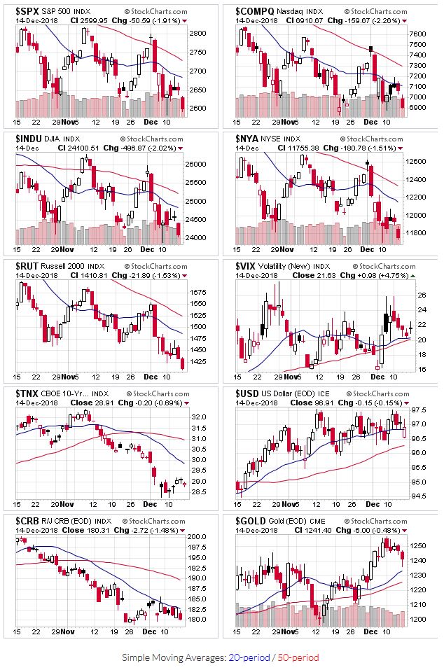 Price charts for $SPX,$COMPQ,$INDU,$NYA,$RUT,$VIX,$TNX,$USD,$CRB,$GOLD