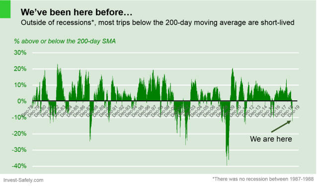 $SPX vs 200-day moving average