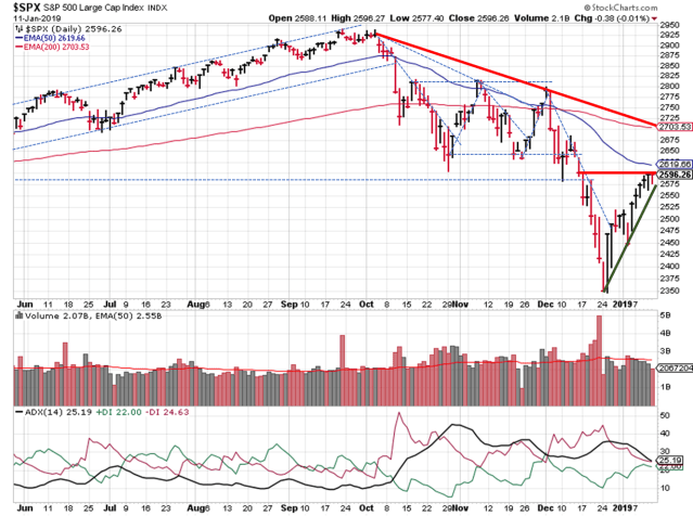 SPX Technical Analysis - Daily