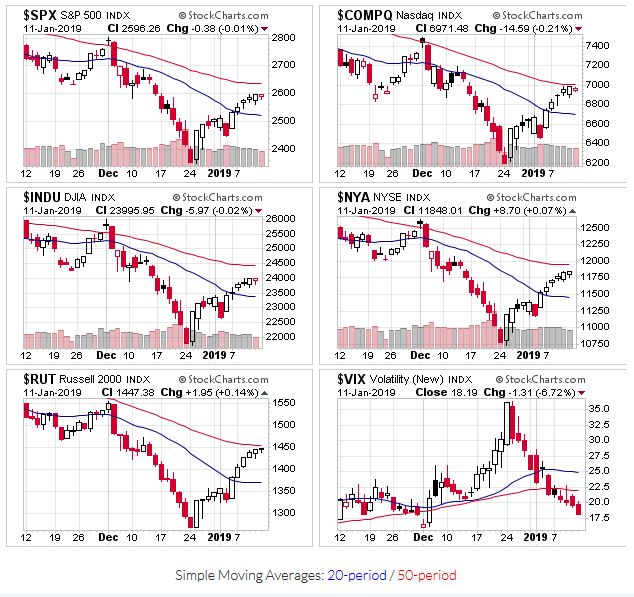 Price charts for $SPX,$COMPQ,$INDU,$NYA,$RUT,$VIX