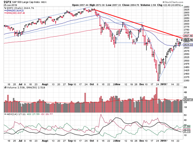 Trendlines for SPX Daily chart