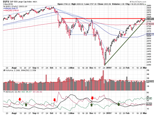 SPX Trendlines
