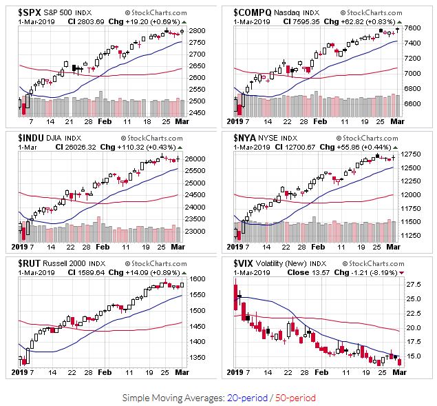 2019-03-03 - US Stock Market Averages