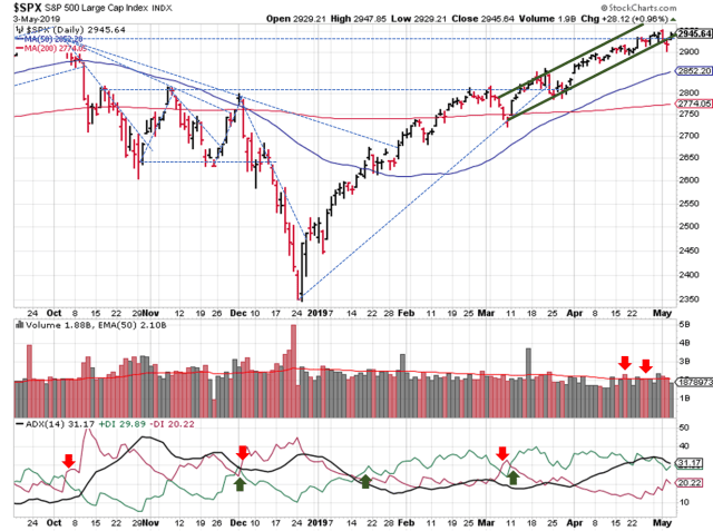 Technical analysis of daily SPX prices