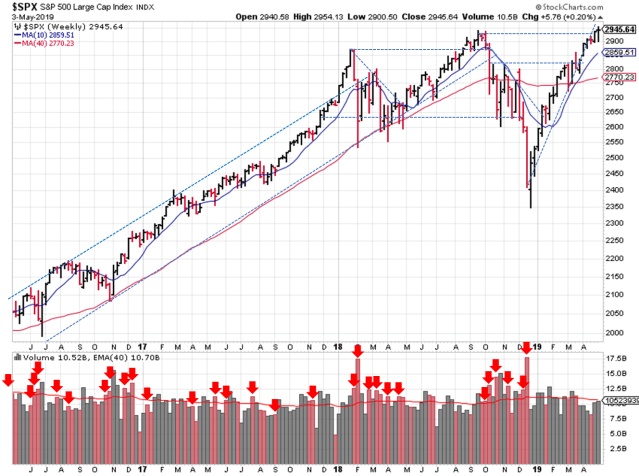 Technical analysis of weekly SPX prices