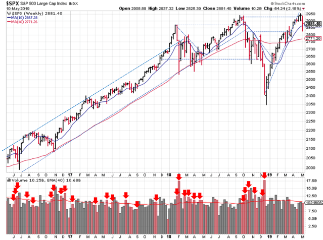 Technical analysis of weekly S&P 500 prices