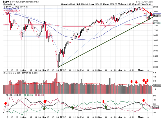 Technical analysis of daily SPX prices