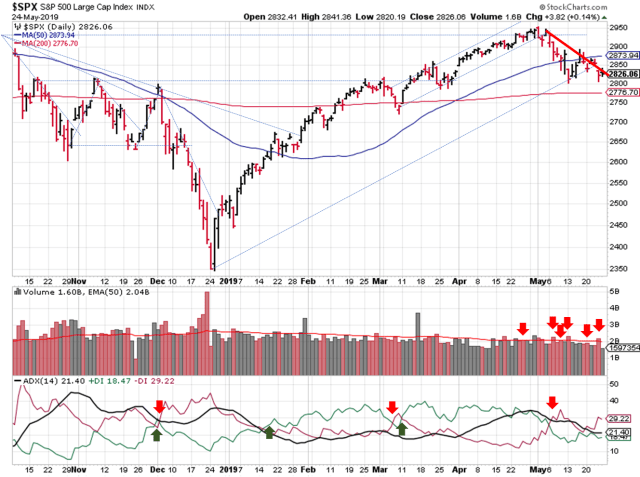 Technical analysis of daily SPX prices