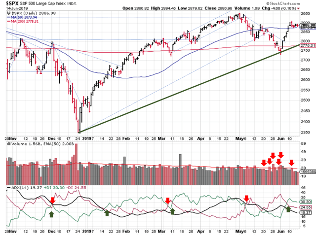 Technical analysis of daily SPX prices