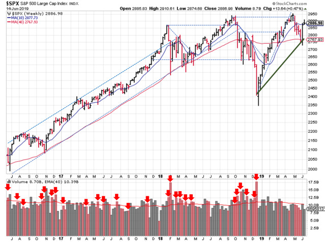 Technical analysis of weekly SPX prices