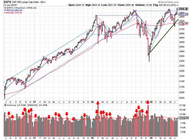 Technical analysis of weekly SPX prices