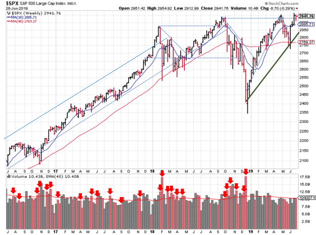 Technical analysis of weekly SPX prices