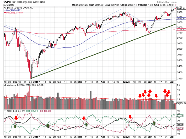 Technical analysis of daily SPX prices