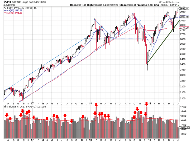 Technical analysis of weekly SPX prices