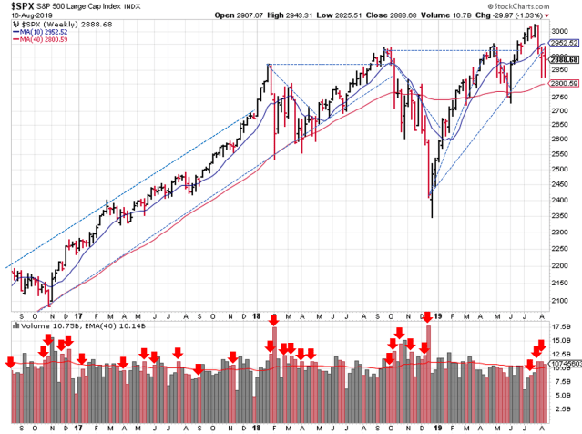 Technical analysis of weekly SPX prices