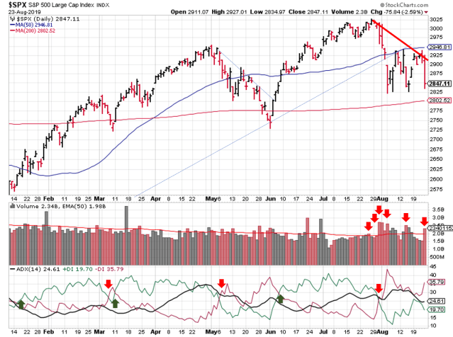 Technical analysis of daily SPX prices