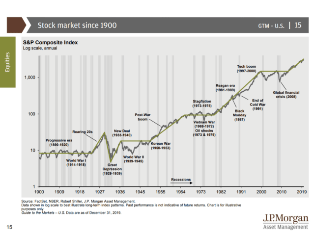 Stock market since 1900