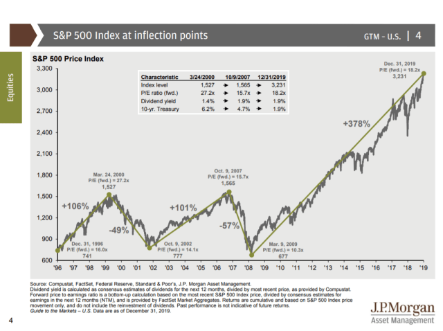 S&P 500 Index at inflection points
