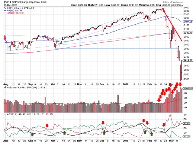 Technical analysis of daily SPX prices