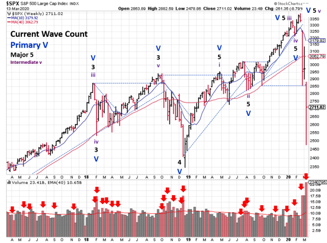Technical analysis of weekly SPX prices