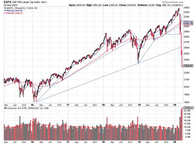 Technical analysis of weekly SPX prices