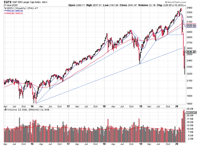 Technical analysis of weekly SPX prices