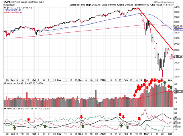 Technical analysis of daily SPX prices