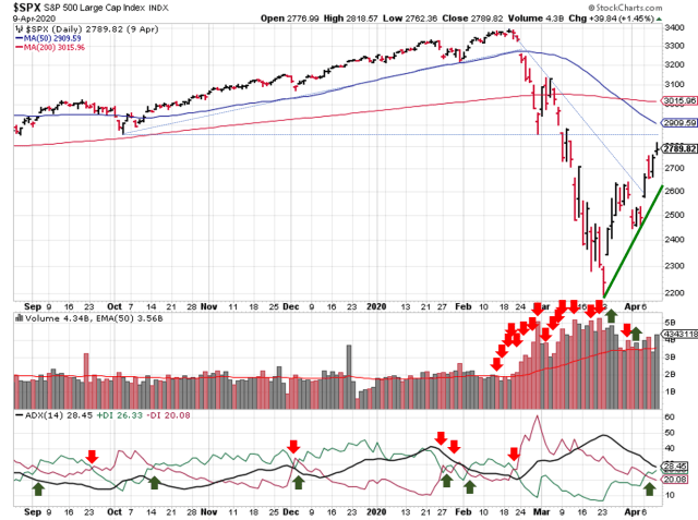 Technical analysis of daily SPX prices