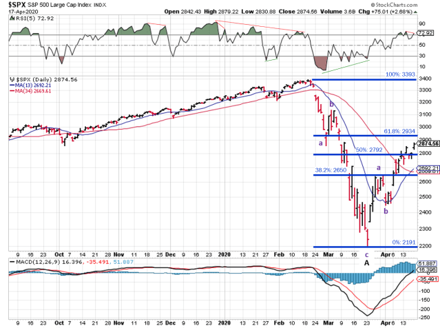 Technical analysis of daily SPX prices