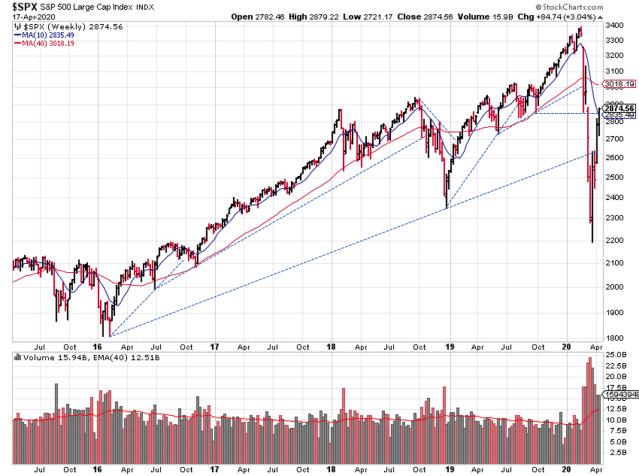 Technical analysis of weekly SPX prices