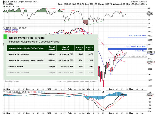 Technical analysis of daily SPX prices