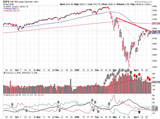 Technical analysis of daily SPX prices