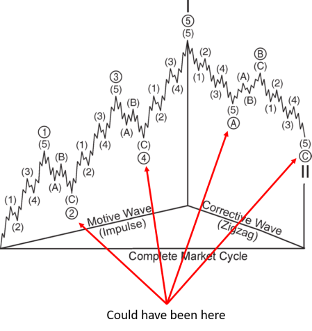 General Wave Counts - Motive and Corrective - Elliott Wave