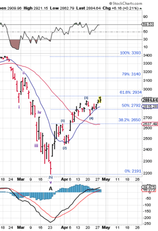 Current Elliott Wave count for S&P500