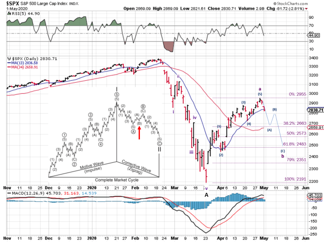 Technical analysis of daily SPX prices