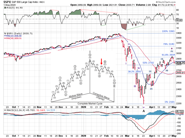 Technical analysis of daily SPX prices