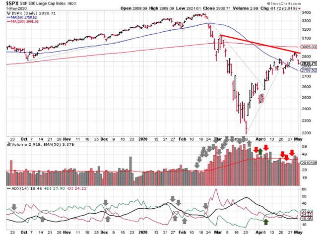 Technical analysis of daily SPX prices